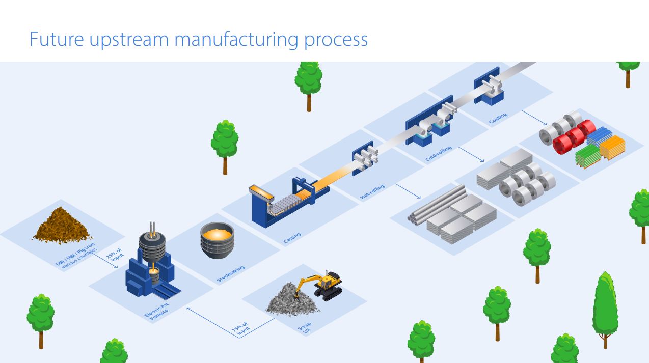 Tata Steel UK manufacturing process from 2028