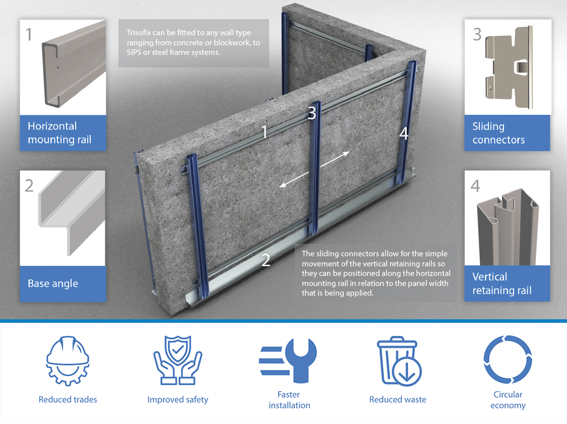 Trimawall and Trisofix Dfma internal walling system
