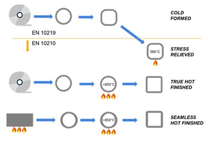 EN10219 and EN10210 EN10219 and EN10210