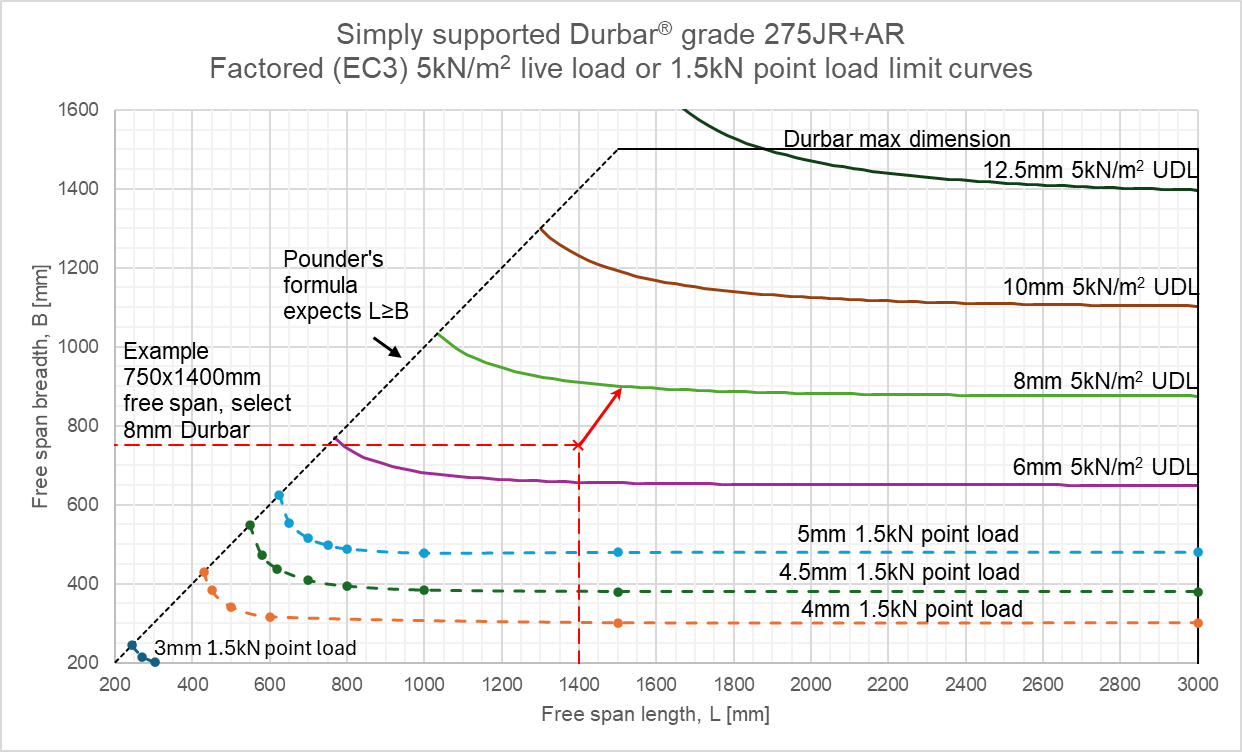 walkway loading figure 4