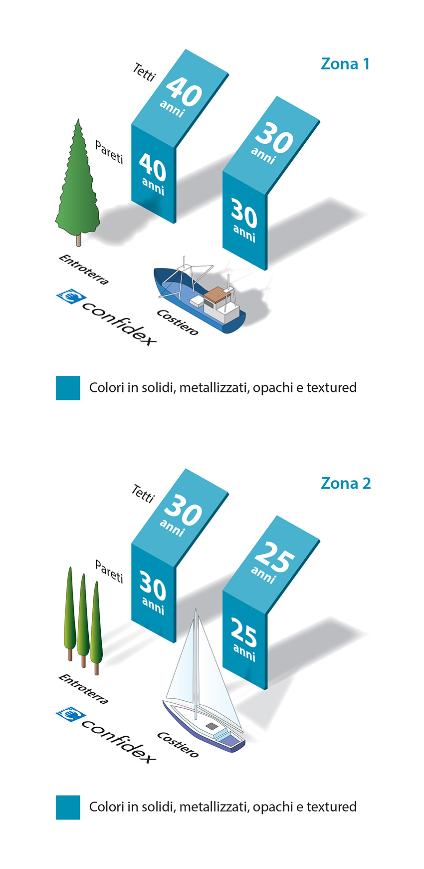 Colorcoat Prisma Confidex Zones IT