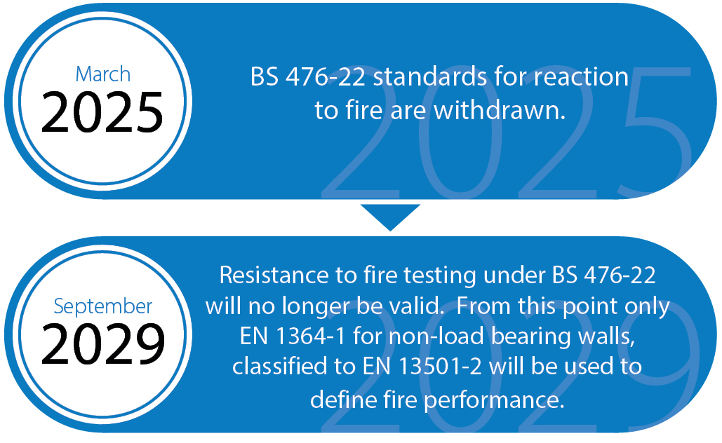 Transition from BS 476-22 to the BS EN Framework timeline
