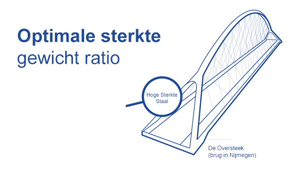 highstrength steel NL