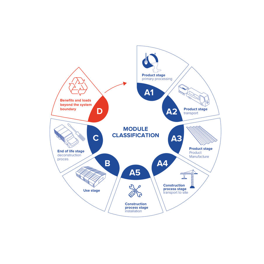 module classification sustainability