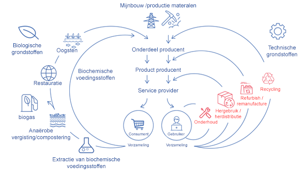 DUTCH Steel and circular economy DUTCH Steel and circular economy